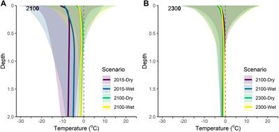 Hydrologic Controls on Peat Permafrost and Carbon Processes: New Insights From Past and Future Modeling